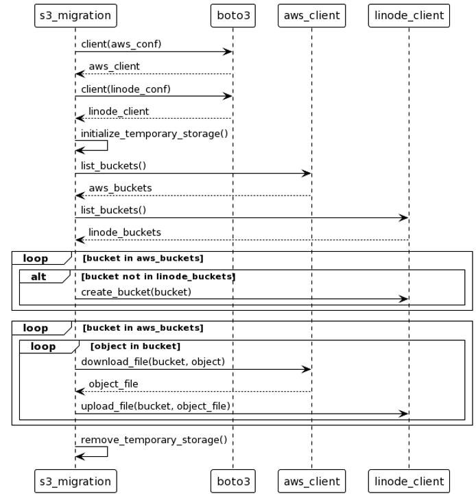 Rough diagram of the migration script Rough diagram of the migration script