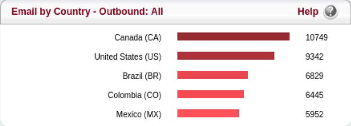 Email by Country - Outbound: All Screenshot of email by country page